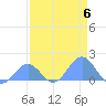 Johnston Atoll tide chart for Saturday, May 6, 2023