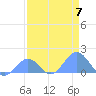 Johnston Atoll tide chart for Sunday, May 7, 2023