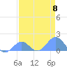 Johnston Atoll tide chart for Monday, May 8, 2023