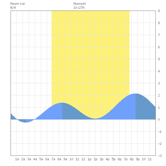 Johnston Atoll tide chart for Tuesday, May 9, 2023