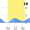 Johnston Atoll tide chart for Saturday, June 10, 2023