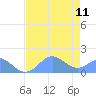 Johnston Atoll tide chart for Sunday, June 11, 2023