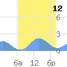 Johnston Atoll tide chart for Monday, June 12, 2023