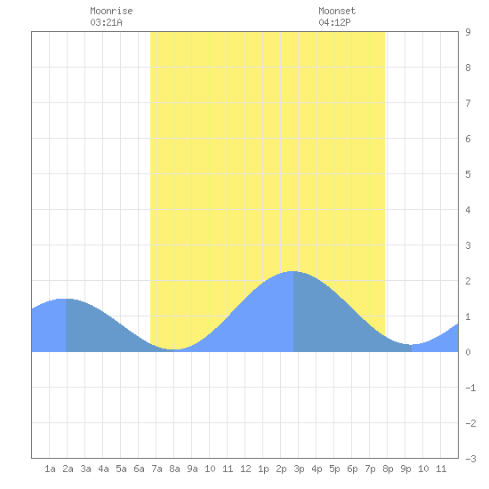 Johnston Atoll tide chart for Tuesday, June 13, 2023