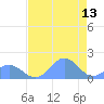 Johnston Atoll tide chart for Tuesday, June 13, 2023