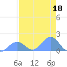 Johnston Atoll tide chart for Sunday, June 18, 2023