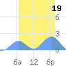 Johnston Atoll tide chart for Monday, June 19, 2023