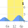 Johnston Atoll tide chart for Thursday, June 1, 2023