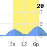 Johnston Atoll tide chart for Tuesday, June 20, 2023