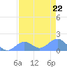 Johnston Atoll tide chart for Thursday, June 22, 2023