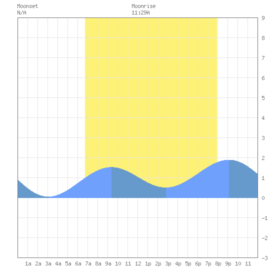 Johnston Atoll tide chart for Friday, June 23, 2023
