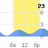 Johnston Atoll tide chart for Friday, June 23, 2023
