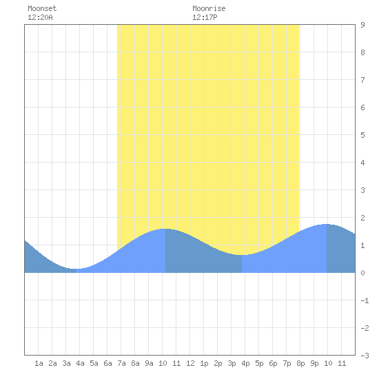 Johnston Atoll tide chart for Saturday, June 24, 2023