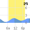 Johnston Atoll tide chart for Sunday, June 25, 2023