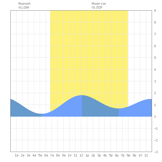 Johnston Atoll tide chart for Monday, June 26, 2023