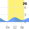 Johnston Atoll tide chart for Monday, June 26, 2023