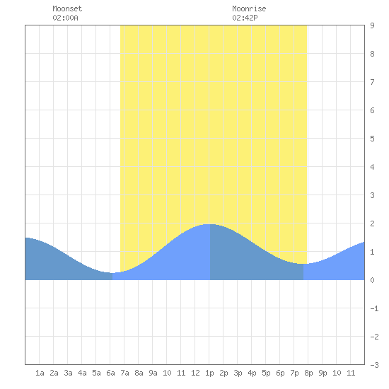 Johnston Atoll tide chart for Tuesday, June 27, 2023