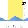 Johnston Atoll tide chart for Tuesday, June 27, 2023