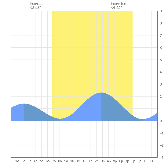 Johnston Atoll tide chart for Thursday, June 29, 2023