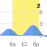 Johnston Atoll tide chart for Friday, June 2, 2023