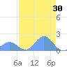 Johnston Atoll tide chart for Friday, June 30, 2023