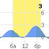 Johnston Atoll tide chart for Saturday, June 3, 2023