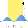 Johnston Atoll tide chart for Sunday, June 4, 2023