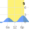 Johnston Atoll tide chart for Monday, June 5, 2023