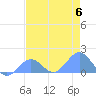 Johnston Atoll tide chart for Tuesday, June 6, 2023