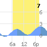 Johnston Atoll tide chart for Wednesday, June 7, 2023