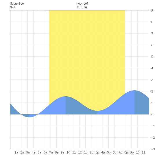 Johnston Atoll tide chart for Thursday, June 8, 2023