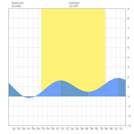 Johnston Atoll tide chart for Friday, June 9, 2023