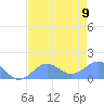Johnston Atoll tide chart for Friday, June 9, 2023