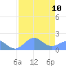 Johnston Atoll tide chart for Monday, July 10, 2023