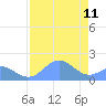 Johnston Atoll tide chart for Tuesday, July 11, 2023