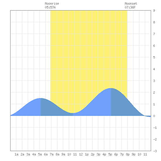 Johnston Atoll tide chart for Sunday, July 16, 2023
