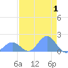 Johnston Atoll tide chart for Saturday, July 1, 2023