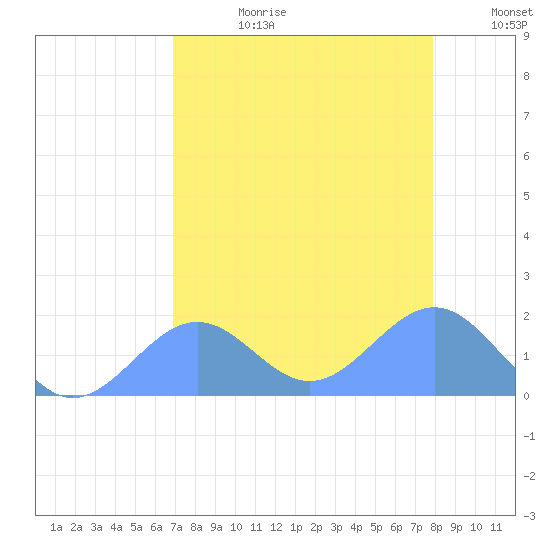 Johnston Atoll tide chart for Friday, July 21, 2023