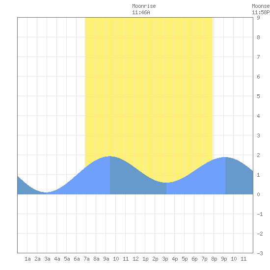 Johnston Atoll tide chart for Sunday, July 23, 2023