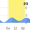 Johnston Atoll tide chart for Sunday, July 23, 2023