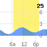 Johnston Atoll tide chart for Tuesday, July 25, 2023