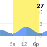 Johnston Atoll tide chart for Thursday, July 27, 2023
