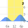 Johnston Atoll tide chart for Sunday, July 2, 2023