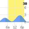 Johnston Atoll tide chart for Sunday, July 30, 2023