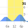 Johnston Atoll tide chart for Monday, July 31, 2023