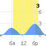 Johnston Atoll tide chart for Monday, July 3, 2023