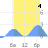 Johnston Atoll tide chart for Tuesday, July 4, 2023