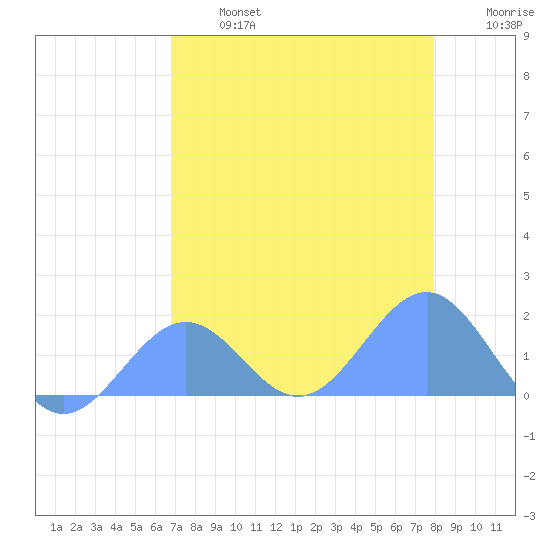 Johnston Atoll tide chart for Wednesday, July 5, 2023