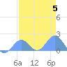 Johnston Atoll tide chart for Wednesday, July 5, 2023