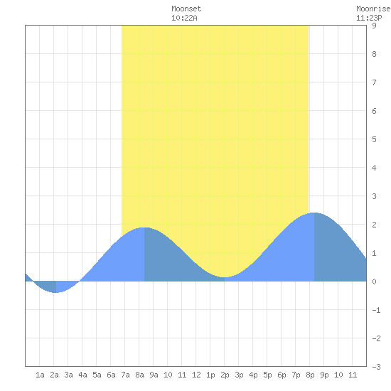 Johnston Atoll tide chart for Thursday, July 6, 2023